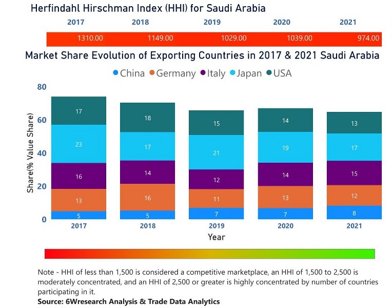 Saudi Arabia Bearings Market | Country-Wise Share and Competition Analysis