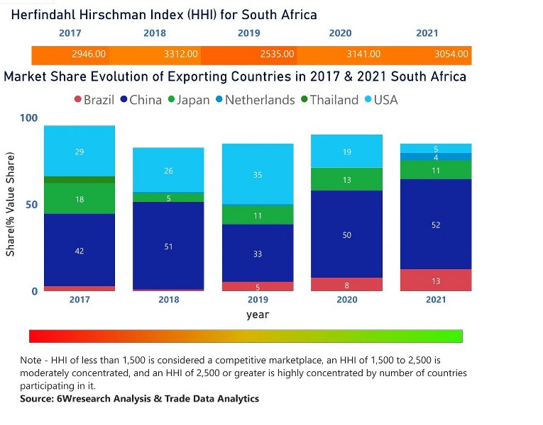 South Africa Motor Graders Market | Country-Wise Share and Competition Analysis