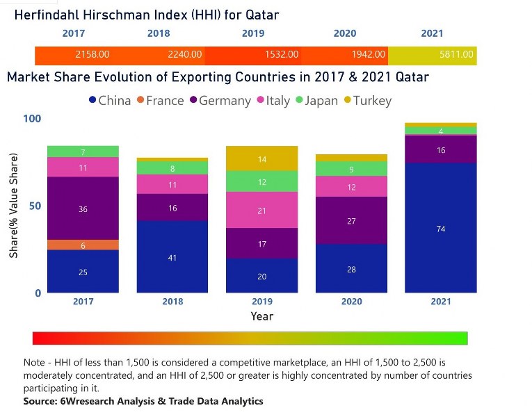 Qatar Cranes Market | Country-Wise Share and Competition Analysis