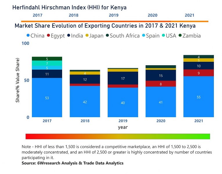 Kenya Wires & Cables Market (2020 2026) Trends, Outlook & Forecast