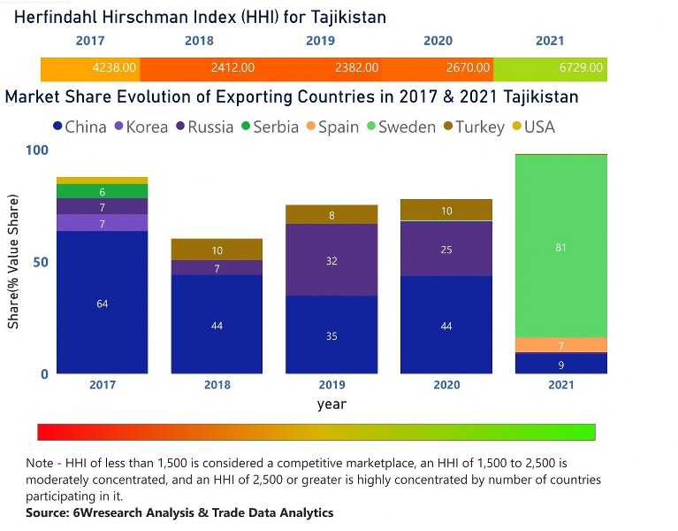 Tajikistan Uninterruptible Power Supply (UPS) Market | Country-Wise Share and Competition Analysis