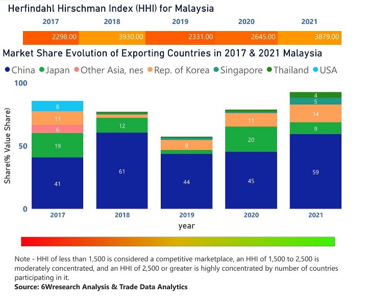 Malaysia Motor Graders Market | Country-Wise Share and Competition Analysis