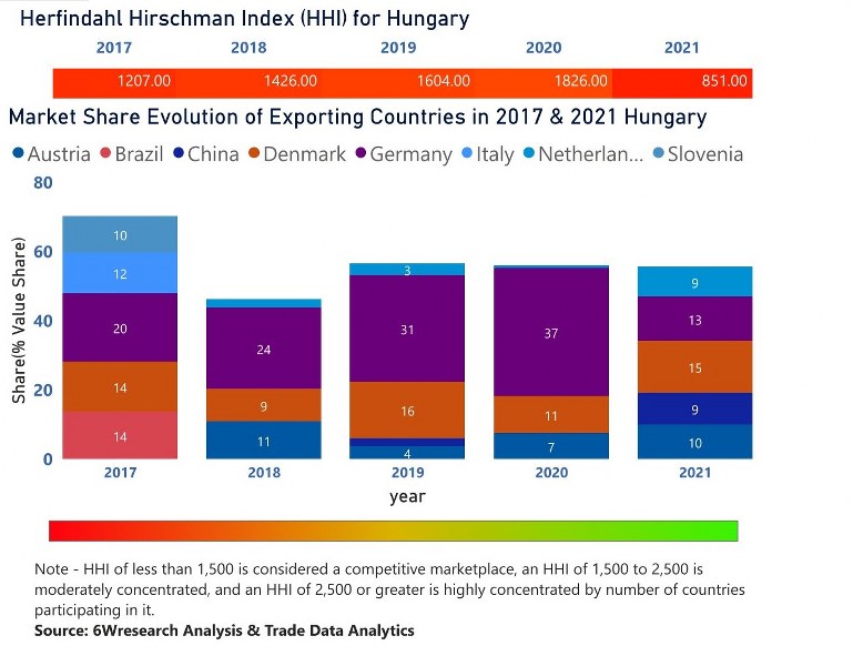 Hungary Motor Graders Market | Country-Wise Share and Competition Analysis