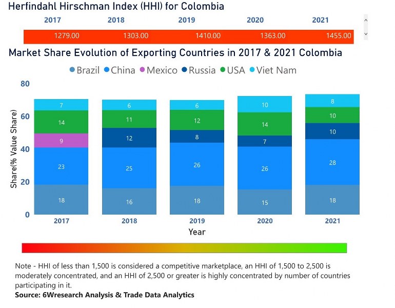 Colombia Electric Motor Market | Country-Wise Share and Competition Analysis