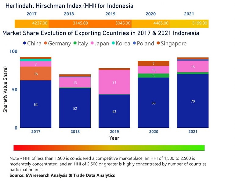 Indonesia Cranes Market | Country-Wise Share and Competition Analysis