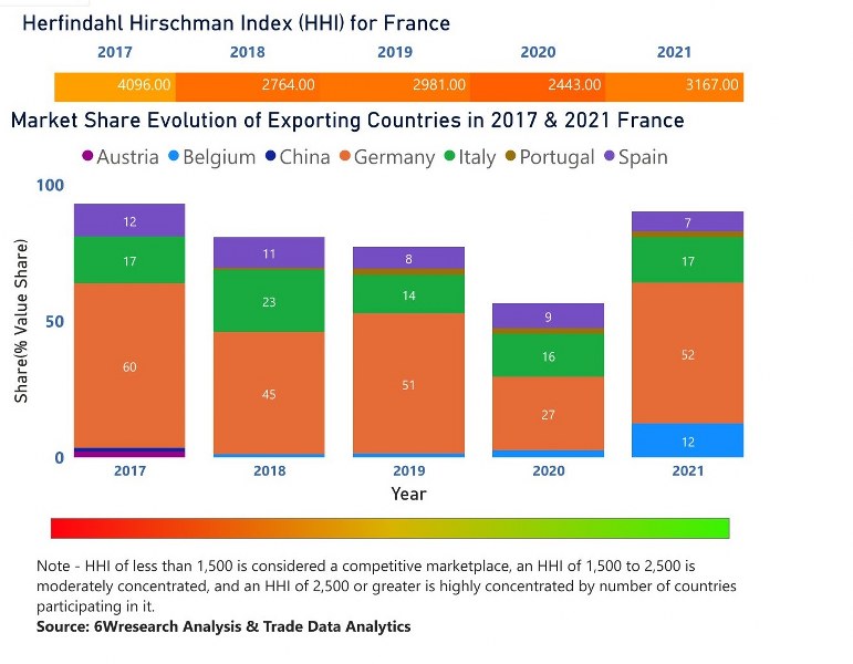 France Cranes Market | Country-Wise Share and Competition Analysis