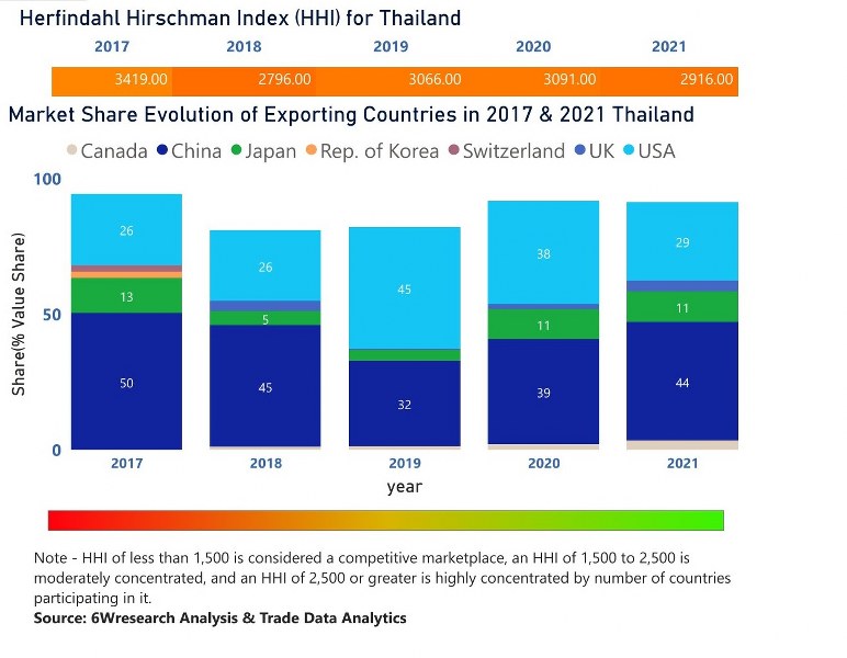 Thailand Motor Graders Market | Country-Wise Share and Competition Analysis