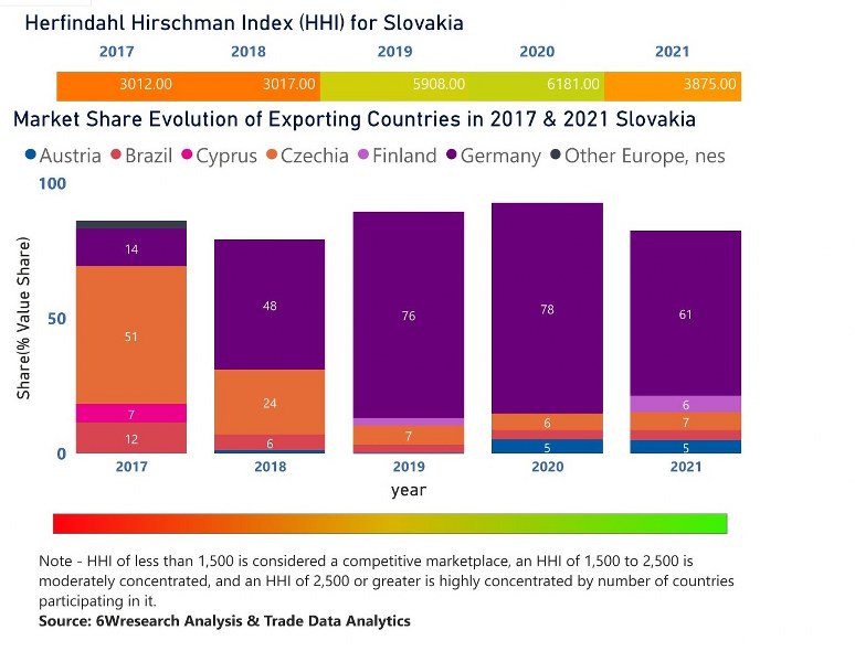 Slovakia Motor Graders Market | Country-Wise Share and Competition Analysis
