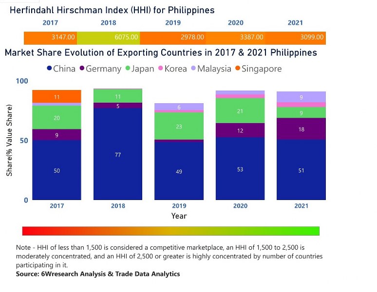 Philippines Cranes Market | Country-Wise Share and Competition Analysis