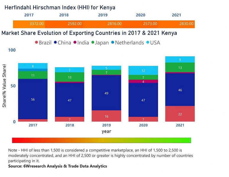 Kenya Motor Graders Market | Country-Wise Share and Competition Analysis