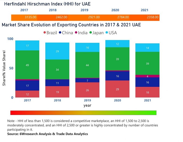 UAE Motor Graders Market | Country-Wise Share and Competition Analysis