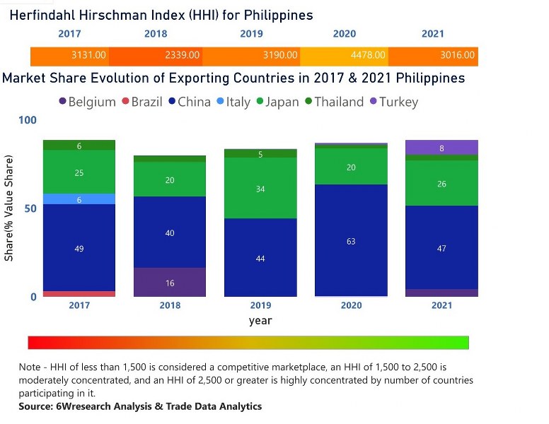 Philippines Motor Graders Market | Country-Wise Share and Competition Analysis