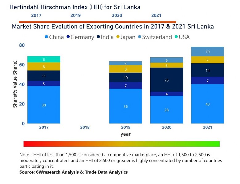 Sri Lanka Wires & Cables Market (2020 2026) Trends, Outlook & Forecast
