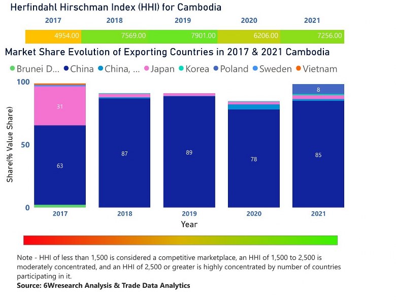 Cambodia Cranes Market | Country-Wise Share and Competition Analysis