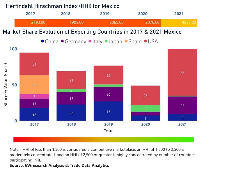 Mexico Cranes Market | Country-Wise Share and Competition Analysis