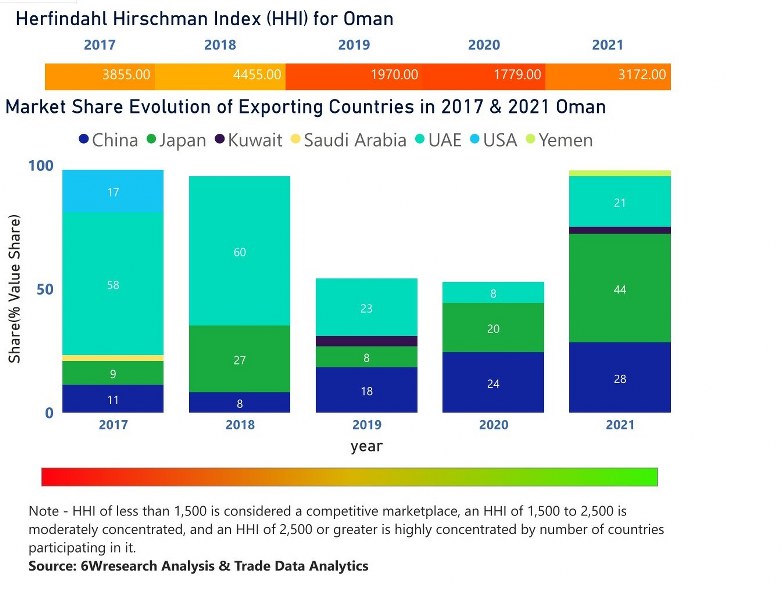 Oman Motor Graders Market | Country-Wise Share and Competition Analysis