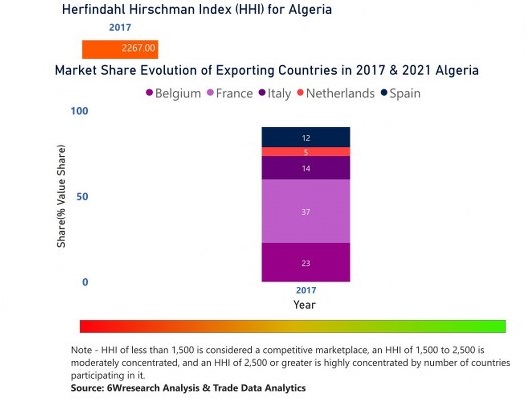 Algeria Animal Feed Additive Market | Country-Wise Share and Competition Analysis