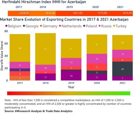 Azerbaijan Animal Feed Additive Market | Country-Wise Share and Competition Analysis