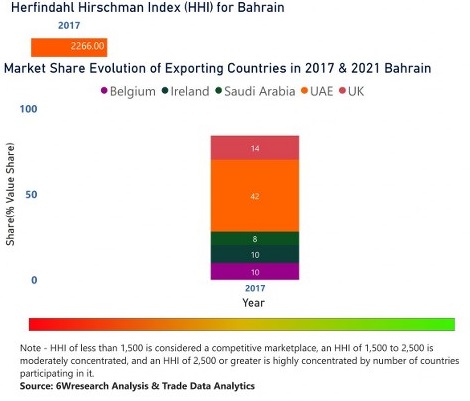 Bahrain Animal Feed Additive Market | Country-Wise Share and Competition Analysis
