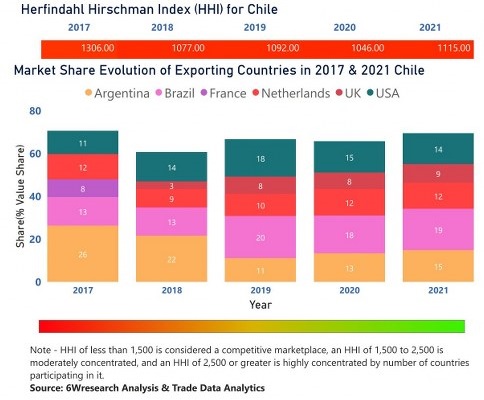Chile Animal Feed Additive Market | Country-Wise Share and Competition Analysis