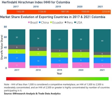Colombia Animal Feed Additive Market | Country-Wise Share and Competition Analysis