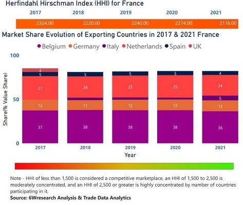 France Animal Feed Additive Market | Country-Wise Share and Competition Analysis
