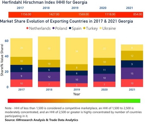 Georgia Animal Feed Additive Market | Country-Wise Share and Competition Analysis