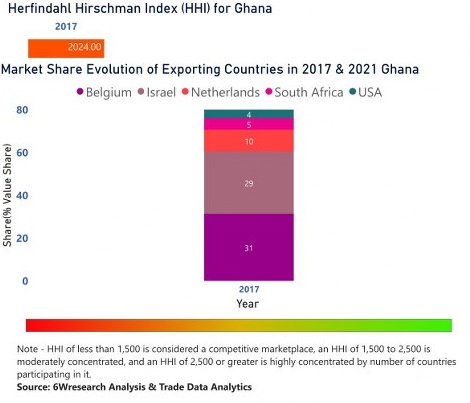 Ghana Animal Feed Additive Market | Country-Wise Share and Competition Analysis