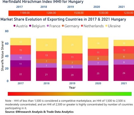 Hungary Animal Feed Additive Market | Country-Wise Share and Competition Analysis