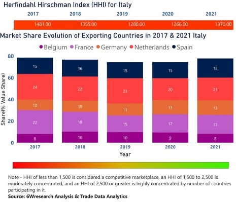 Italy Animal Feed Additive Market | Country-Wise Share and Competition Analysis