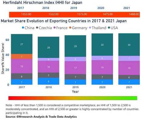 Japan Animal Feed Additive Market | Country-Wise Share and Competition Analysis