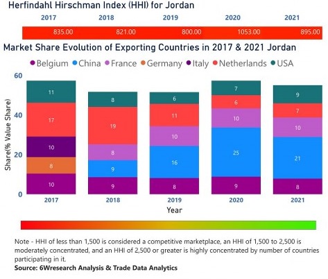 Jordan Feed Additives Market | Country-Wise Share and Competition Analysis