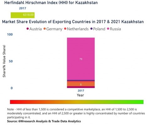 Kazakhstan Animal Feed Additive Market | Country-Wise Share and Competition Analysis