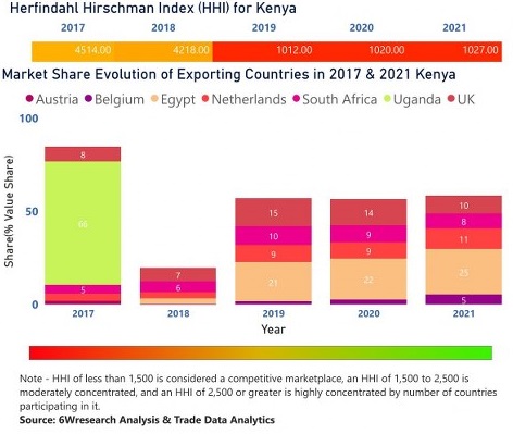 Kenya Animal Feed Additive Market | Country-Wise Share and Competition Analysis