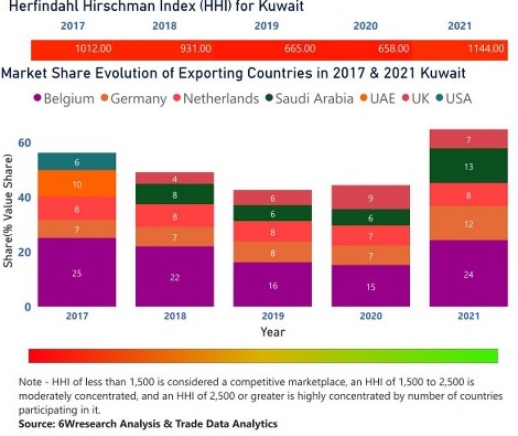 Lebanon Animal Feed Additive Market | Country-Wise Share and Competition Analysis