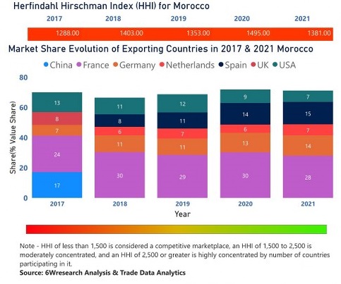 Morocco Animal Feed Additive Market | Country-Wise Share and Competition Analysis