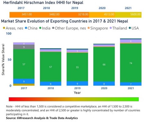 Nepal Animal Feed Additive Market | Country-Wise Share and Competition Analysis