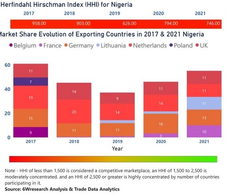Nigeria Animal Feed Additive Market | Country-Wise Share and Competition Analysis