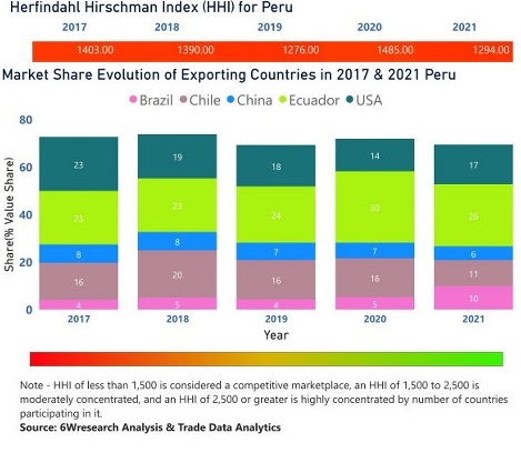 Peru Animal Feed Additive Market | Country-Wise Share and Competition Analysis