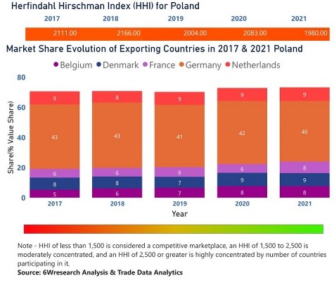 In the year 2021, Germany  was the largest exporter in terms of value, followed by Netherlands. It has registered a growth of 8.36% over the previous year. While Netherlands registered a growth of 16.39% as compare to the previous year. In the year 2017 Germany was the largest exporter followed by Netherlands. In term of Herfindahl Index, which measures the competitiveness of countries exporting, Poland has the Herfindahl index of 2111 in 2017 which signifies moderately concentrated also in 2021 it registered a Herfindahl index of  1980 which signifies moderately concentrated in the market.