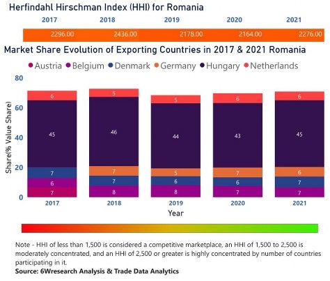 Romania Animal Feed Additive Market | Country-Wise Share and Competition Analysis