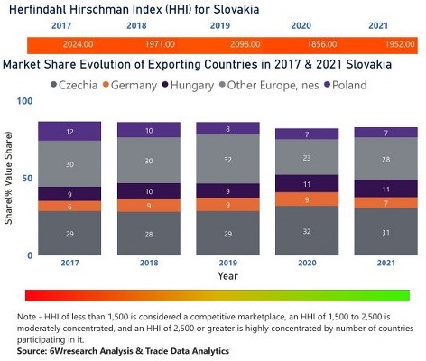 Slovakia Animal Feed Additive Market | Country-Wise Share and Competition Analysis