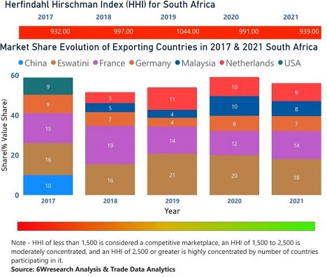 South Africa Animal Feed Additive Market | Country-Wise Share and Competition Analysis