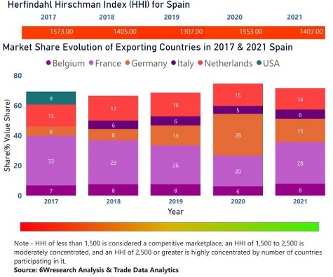 Spain Animal Feed Additive Market | Country-Wise Share and Competition Analysis