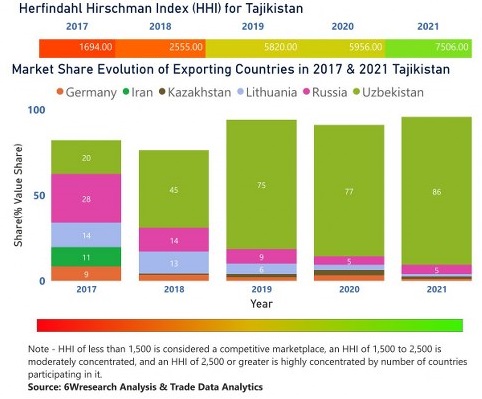 Tajikistan Animal Feed Additive Market | Country-Wise Share and Competition Analysis
