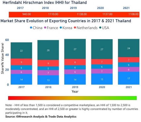 Thailand Animal Feed Additive Market | Country-Wise Share and Competition Analysis