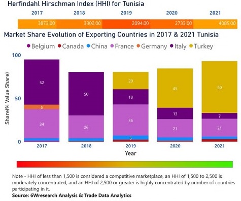 Tunisia Animal Feed Additive Market | Country-Wise Share and Competition Analysis