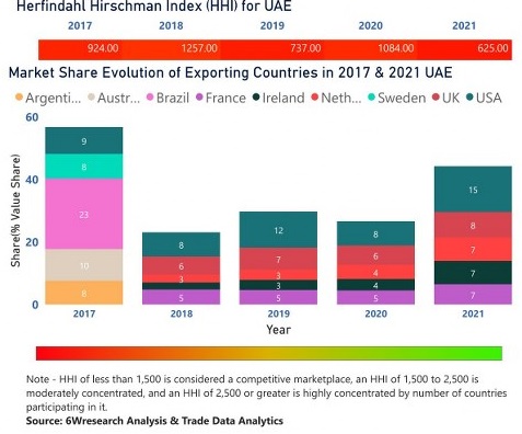 United Arab Emirates (UAE) Animal Feed Additive Market | Country-Wise Share and Competition Analysis