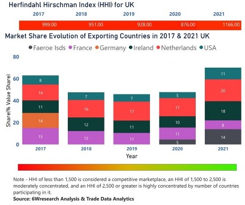 United Kingdom (UK) Animal Feed Additive Market | Country-Wise Share and Competition Analysis
