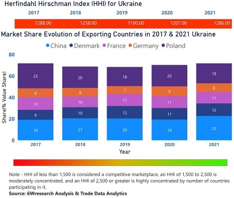 Ukraine Animal Feed Additive Market | Country-Wise Share and Competition Analysis
